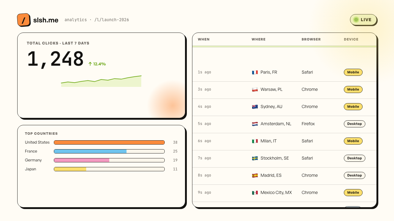slsh.me live analytics dashboard — total clicks, top countries breakdown, and a feed of recent visits with country, browser, and device.